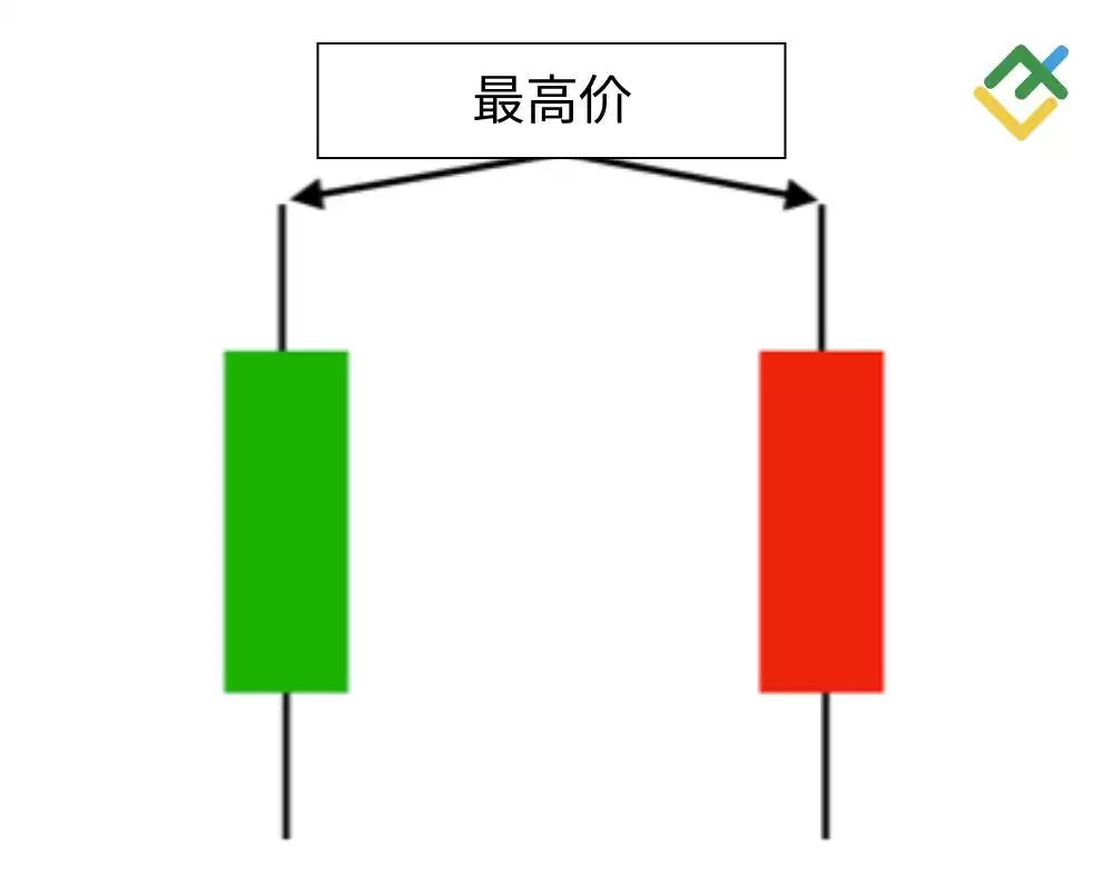 什么是烛台图表？全面解析烛台形态及其在交易中的运用