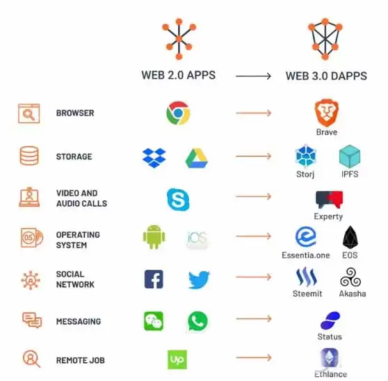 什么是 DApp？去中心化应用的通俗解读与行业前景介绍