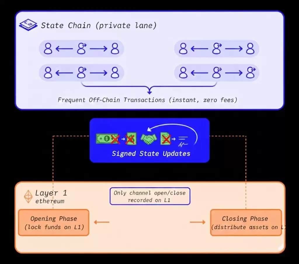 State chains如何工作