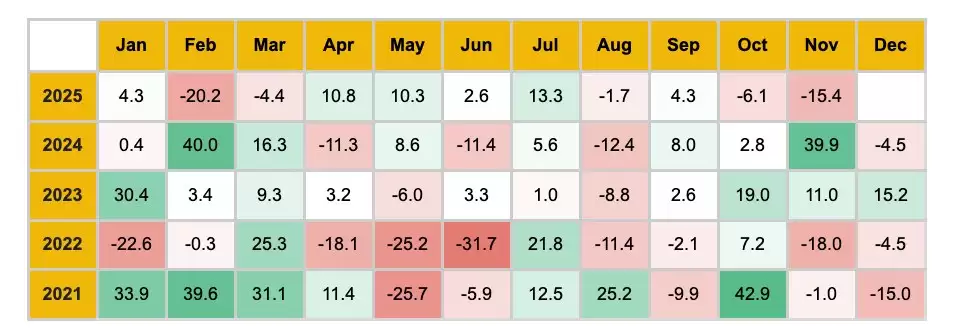 11月加密货币市场表现