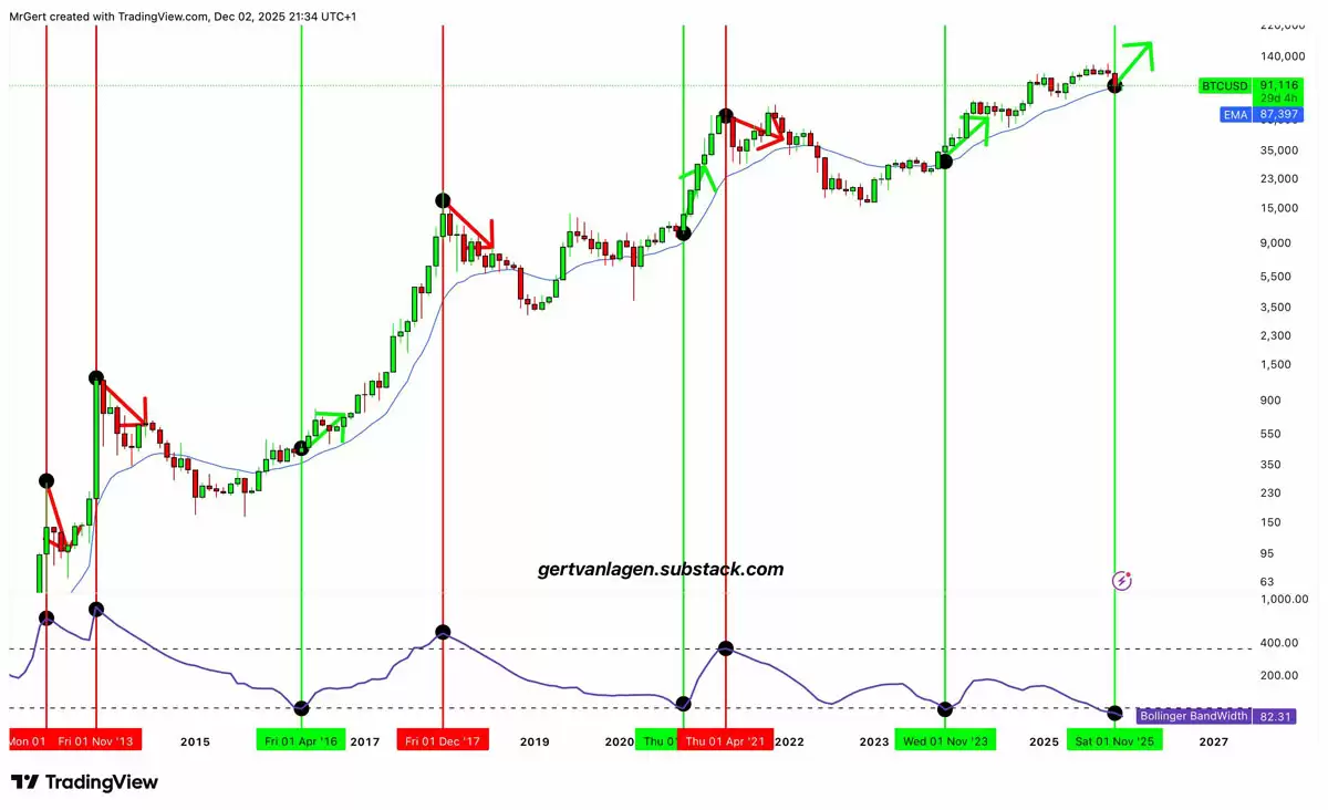 一文了解比特币（BTC）布林带重现2025年末的