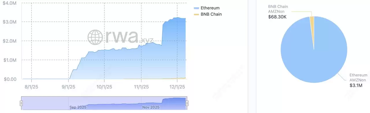什么是 Ondo 的 Amazon 代币化股票 (AMZNON)？如何运作？优缺点介绍