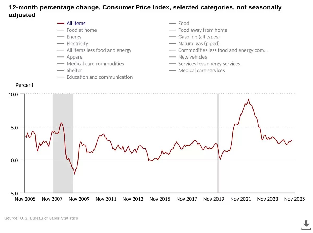 一文了解美国CPI通胀降至2025年以来最低水平,比特币（BTC）正寻求流动性