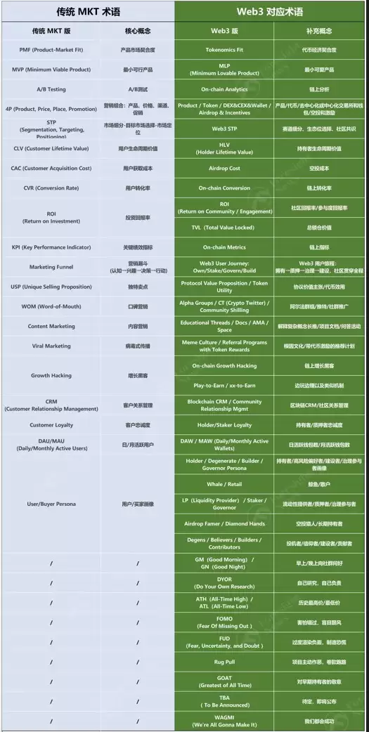 Web3术语对应理解全解析