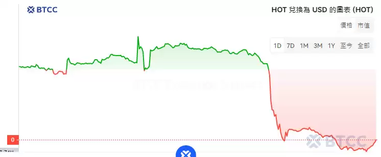 Holo(HOT)币是什么？值得买吗？HOT币未来前景分析