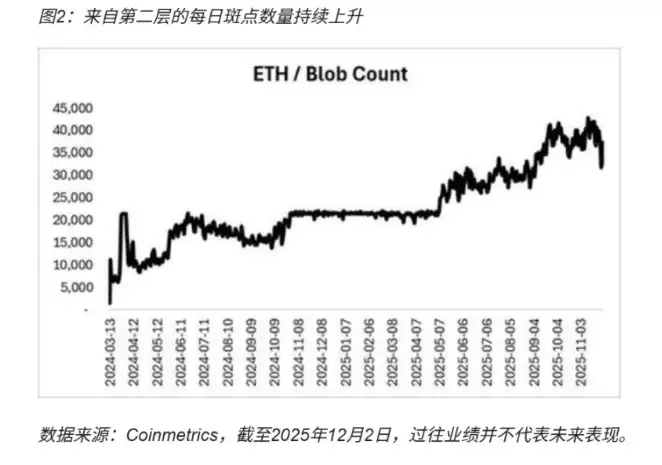 Fusaka升级影响分析