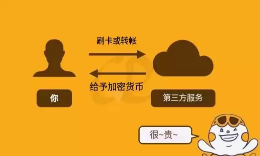 虚拟货币入金教学