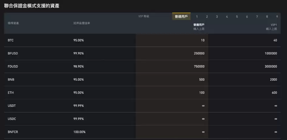 什么是BFUSD？持有币安BFUSD有什么好处？如何购买BFUSD与赎回？