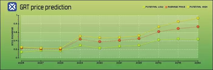 The Graph（GRT）币是什么？怎么买？GRT2025–2050年价格预测与进场建议