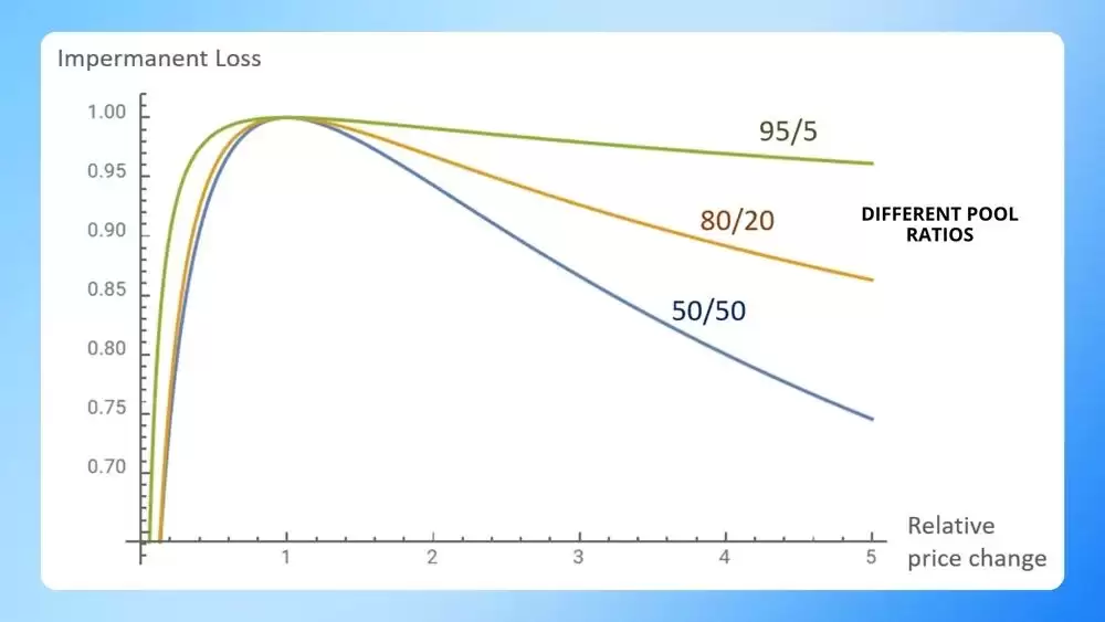 什么是加密货币中的无常损失？原理、计算方法与LP风险应对指南