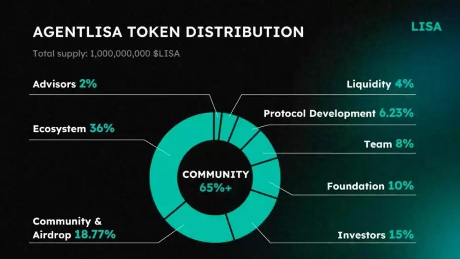 AgentLISA(LISA)币具体介绍