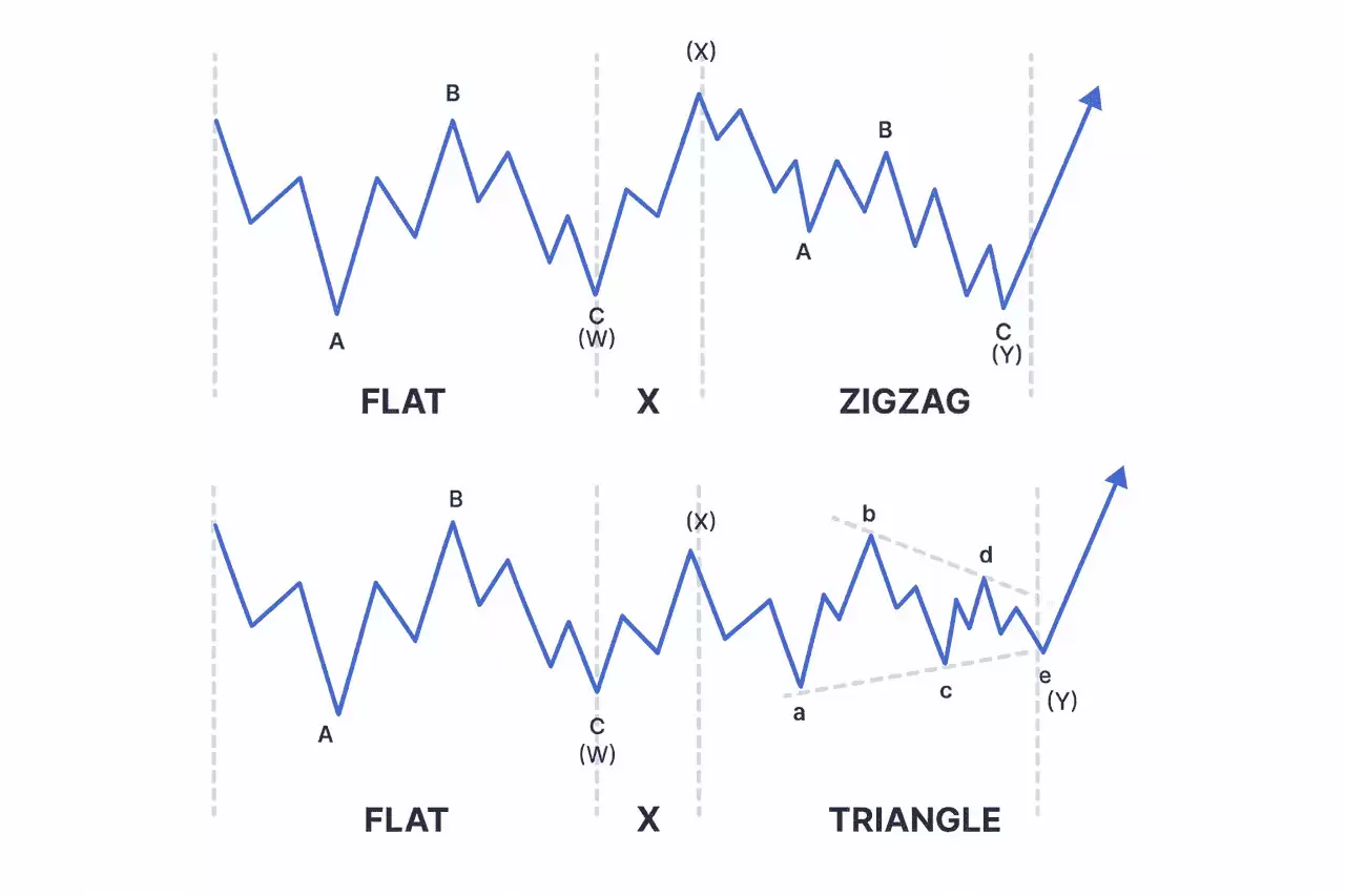什么是艾略特（Elliott）波浪理论？如何在加密货币应用:提前识别市场趋势