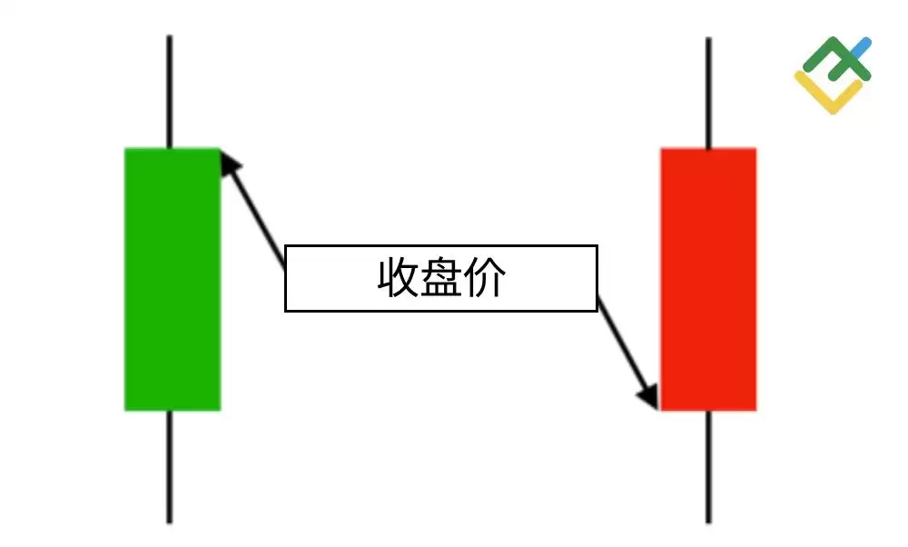 什么是烛台图表？全面解析烛台形态及其在交易中的运用