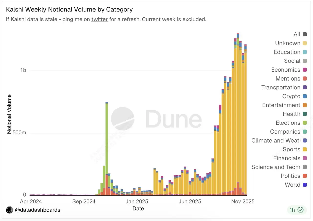 Polymarket vs. Kalshi:2025 年哪个预测市场平台适合你？主要差异一览