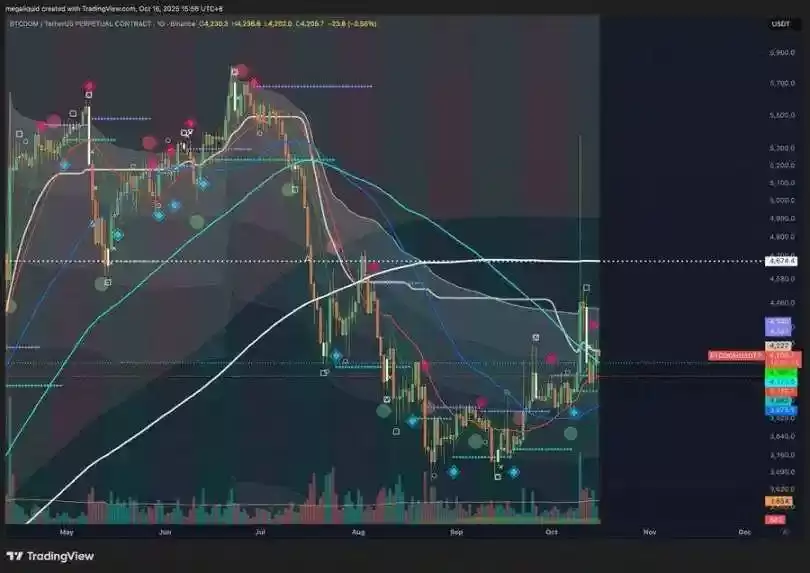黄金冲击5000美元,对比特币意味着什么？