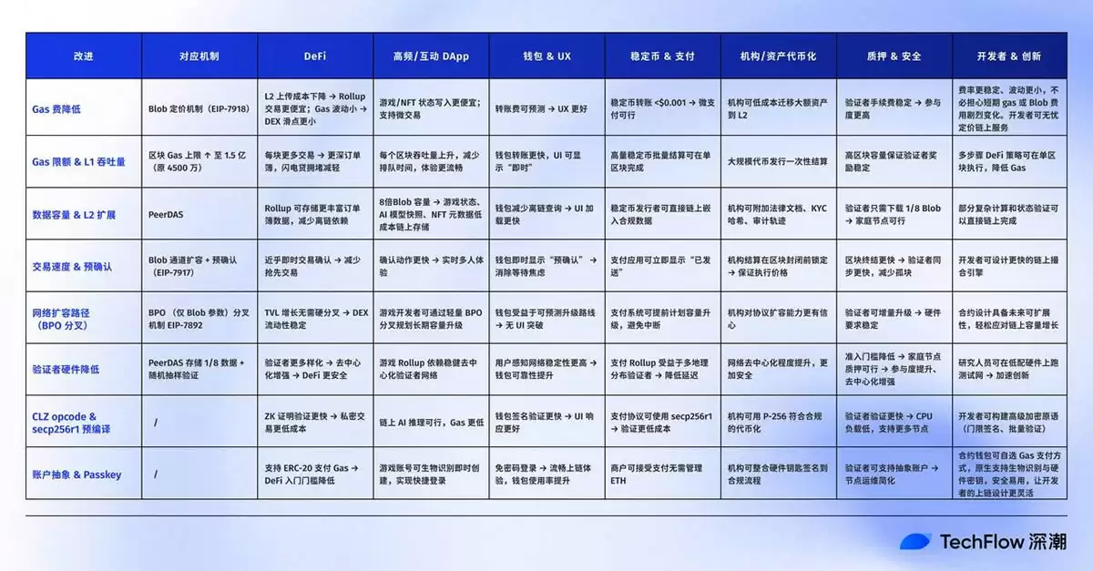 以太坊Fusaka升级科普：8大改进和7大领域生态影响全解析_图3