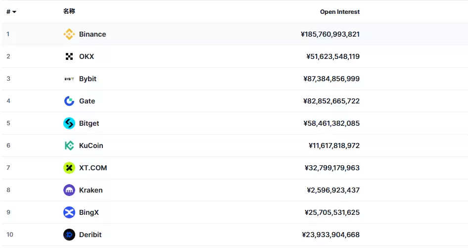 有哪些加密货币交易所排名仅次于币安？欧易/火币/Gate.io/Bitget/Bybit哪个好