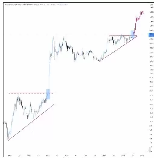 2026年BNB币价格预测:是突破2000美元还是跌向810美元？