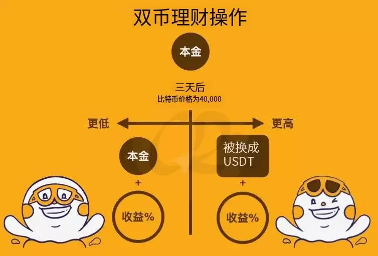 欧易双币赢教学