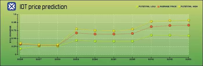 IOTA币未来前景如何？怎么购买？价格历史与长期预测解析