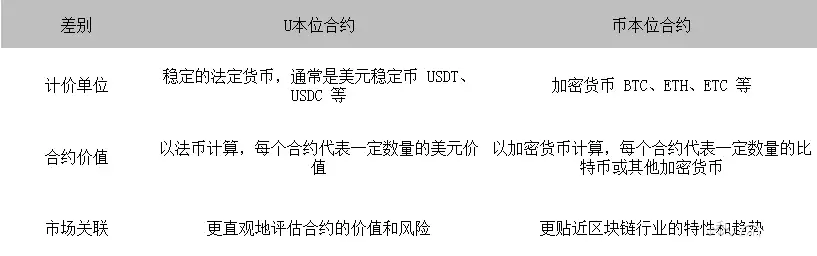 什么是U本位合约？什么是币本位合约？有什么差别？哪个好？