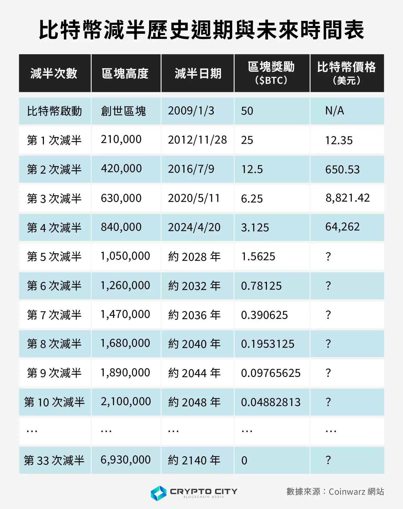 比特币减半全解析:含义、历史影响与投资者应对策略