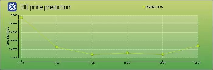 Bio Protocol（BIO）币是什么？BIO代币经济学、价格预测及购买指南