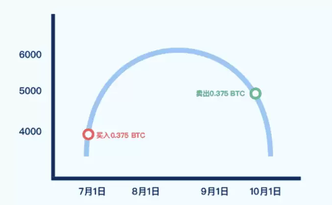 Gate定投理财操作教程