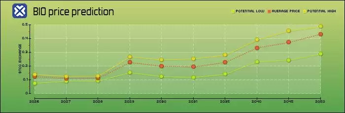 Bio Protocol（BIO）币是什么？BIO代币经济学、价格预测及购买指南