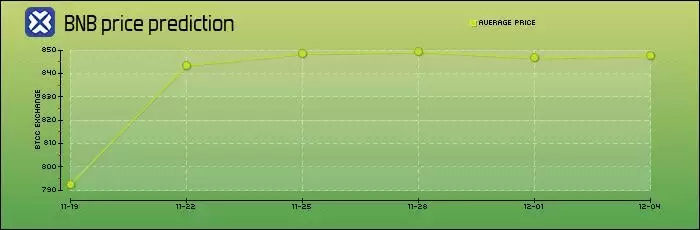 币安币（BNB）是什么？适合长期投资吗？BNB前景展望及价格预测