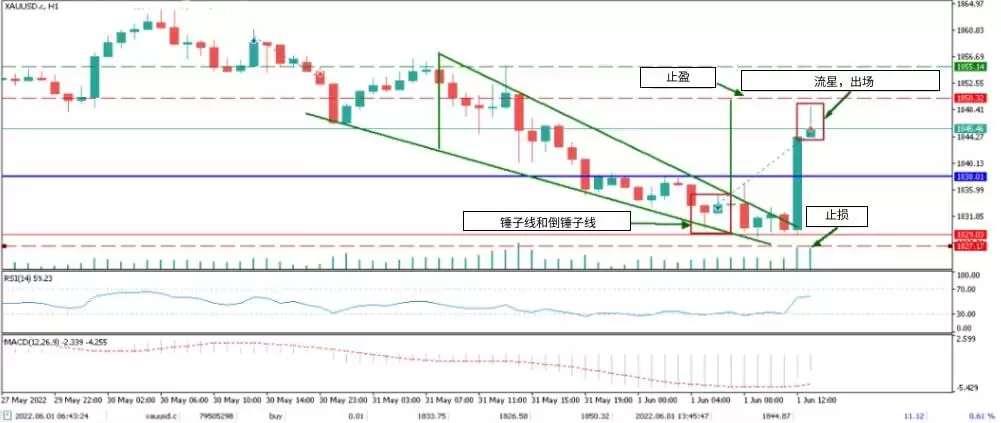 什么是烛台图表？全面解析烛台形态及其在交易中的运用
