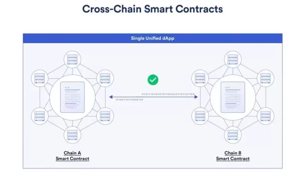 什么是区块链多链与跨链？理解 Web3 世界的互操作性基础
