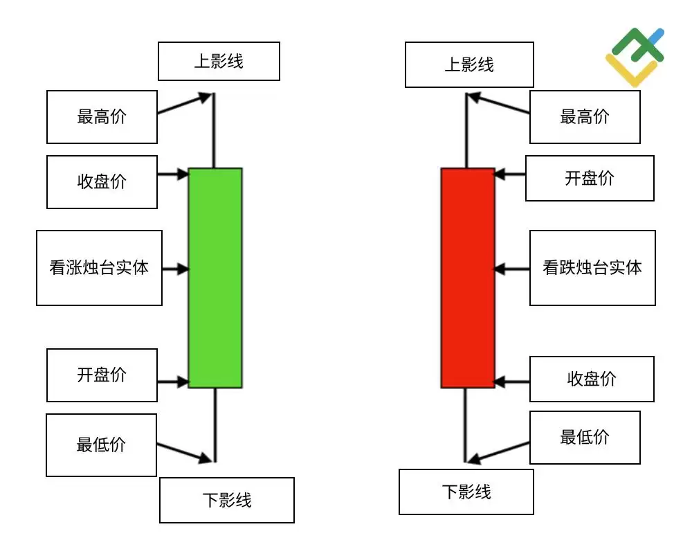 什么是烛台图表？全面解析烛台形态及其在交易中的运用