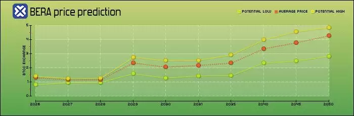 Berachain(BERA) 币是什么？BERA未来展望、价格预测及购买指南