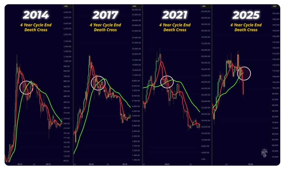 比特币死亡交叉重要性和影响力