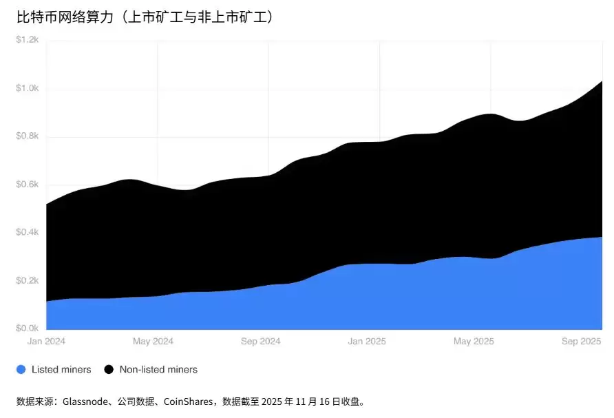 2026年加密3个大预测:挖矿模式分化、投资赛道聚焦与预测市场崛起