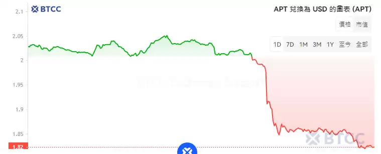 APT币未来如何？值得投资吗？Aptos(APT)币价格预测2025-2030年