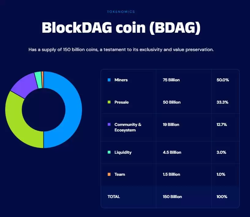 BlockDAG(BDAG)币是什么？BDAG代币经济学、路线图及价格预测