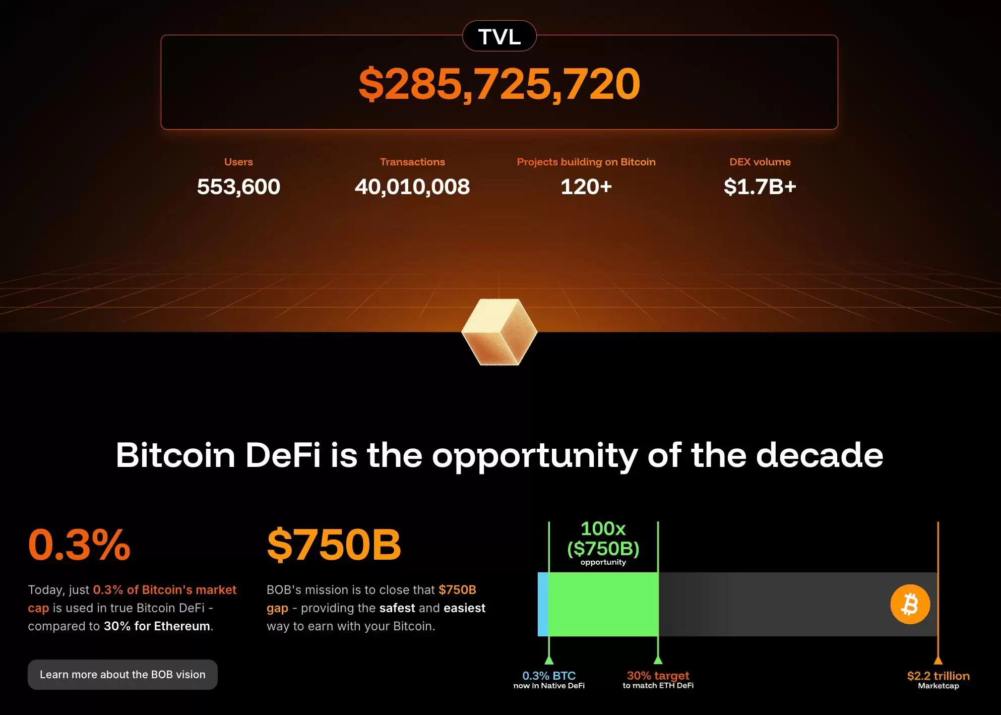 BOB币（Build on Bitcoin）价格预测:2025、2026、2027-2030 年