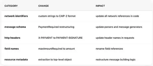 x402 v2版本迁移策略