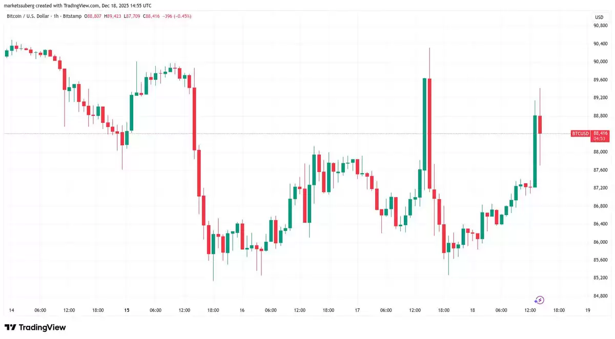 一文了解美国CPI通胀降至2025年以来最低水平,比特币（BTC）正寻求流动性