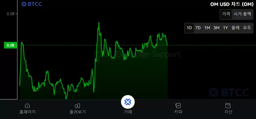 MANTRA（OM）币是什么？怎么买？OM价格趋势、未来前景与投资方式解析