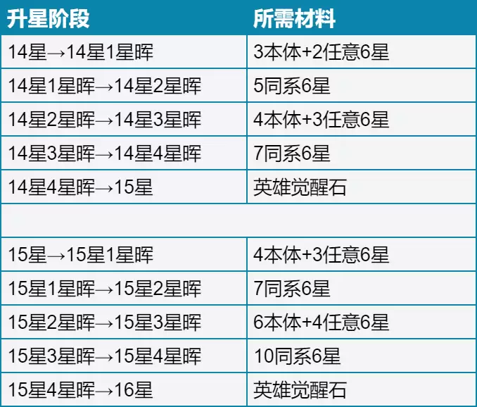 一步两步英雄觉醒升星系统攻略