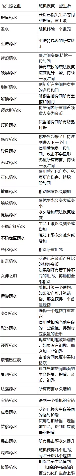 《魔法工艺》药水效果列表