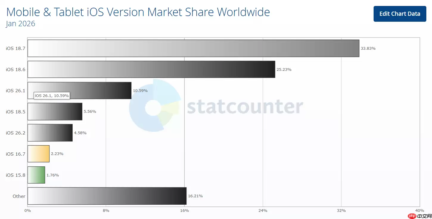 截止2026年1月，iOS 26安装率仅15%，创四年新低