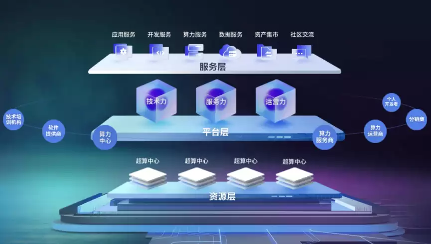 国家超算互联网平台服务生态示意图