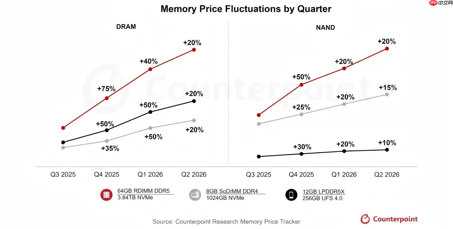 存储价格飙升近50%，Counterpoint预测涨势持续至2026