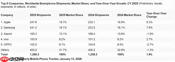 iPhone 17系列创历史：苹果连续三年稳居全球第一