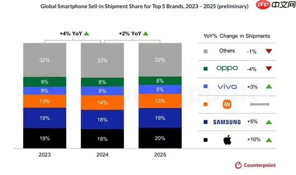 iPhone年度销量大涨17%，2025年全球手机市场份额将超20%