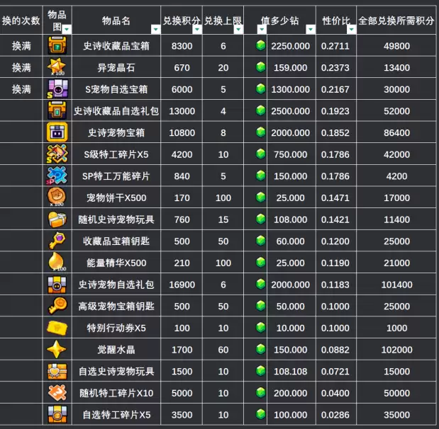 弹壳特攻队气球派对活动兑换表格